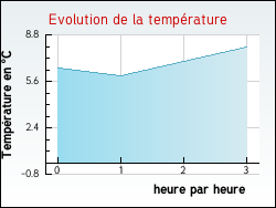 Evolution de la température de la ville de Gidy