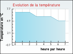 Evolution de la temp�rature de la ville de Gidy