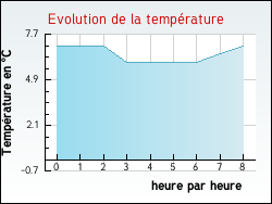Evolution de la temp�rature de la ville de Gidy