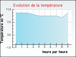 Evolution de la temp�rature de la ville de Gidy