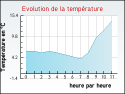 Evolution de la temp�rature de la ville de Gidy