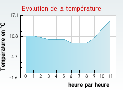 Evolution de la temp�rature de la ville de Gidy