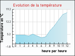 Evolution de la temp�rature de la ville de Gidy