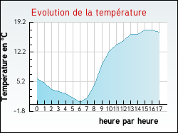 Evolution de la temp�rature de la ville de Gidy