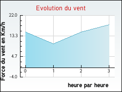 Evolution du vent de la ville Gidy