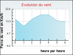 Evolution du vent de la ville Gidy