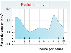 Evolution du vent de la ville Gidy
