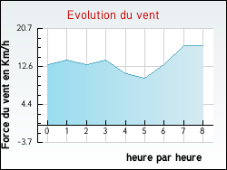 Evolution du vent de la ville Gidy