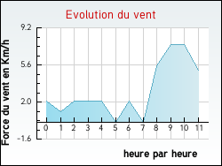 Evolution du vent de la ville Gidy