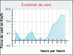 Evolution du vent de la ville Gidy