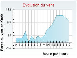 Evolution du vent de la ville Gidy