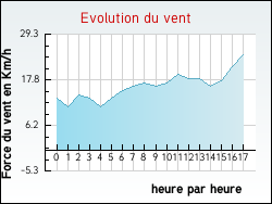 Evolution du vent de la ville Gidy