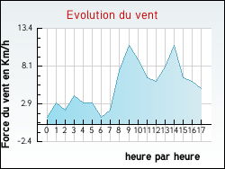 Evolution du vent de la ville Gidy
