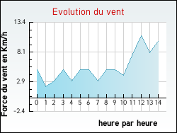 Evolution du vent de la ville Gidy