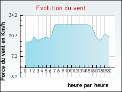 Evolution du vent de la ville Gidy