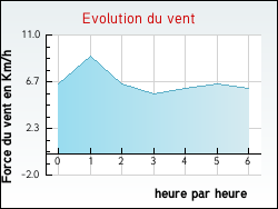 Evolution du vent de la ville Gien-sur-Cure
