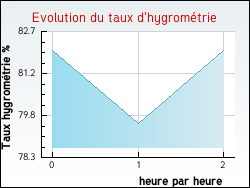Evolution du taux d'hygrom�trie de la ville Gi�res