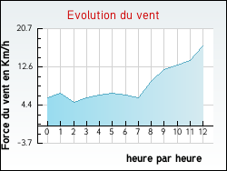 Evolution du vent de la ville Giéville