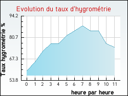 Evolution du taux d'hygrom�trie de la ville Gi�vres