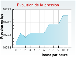 Evolution de la pression de la ville Gi�vres
