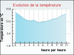 Evolution de la temp�rature de la ville de Gi�vres