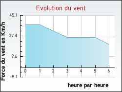 Evolution du vent de la ville Givres