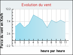 Evolution du vent de la ville Gi�vres