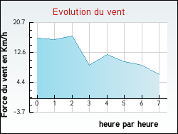 Evolution du vent de la ville Giey-sur-Aujon
