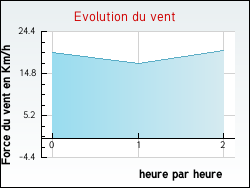 Evolution du vent de la ville Giez
