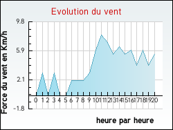 Evolution du vent de la ville Gif-sur-Yvette