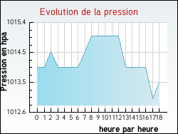 Evolution de la pression de la ville Gignac