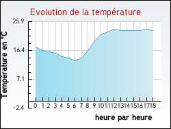 Evolution de la température de la ville de Gignac