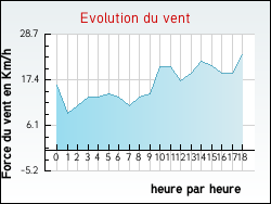 Evolution du vent de la ville Gignac