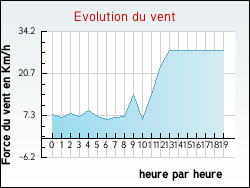 Evolution du vent de la ville Gignac