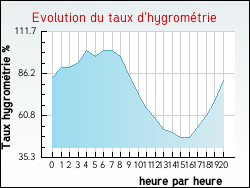 Evolution du taux d'hygrom�trie de la ville Gign�ville