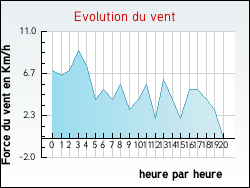 Evolution du vent de la ville Gign�ville