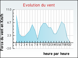 Evolution du vent de la ville Gign�ville