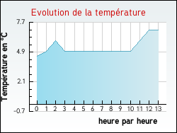 Evolution de la temp�rature de la ville de Gigors-et-Lozeron