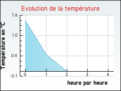 Evolution de la temp�rature de la ville de Gilley