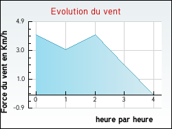 Evolution du vent de la ville Gilley
