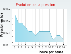 Evolution de la pression de la ville Gillonnay