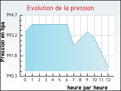 Evolution de la pression de la ville Gilly-sur-Is�re