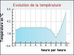 Evolution de la temp�rature de la ville de Gilly-sur-Is�re