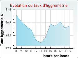 Evolution du taux d'hygromtrie de la ville Gilly-sur-Loire