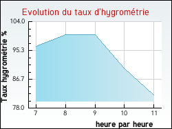 Evolution du taux d'hygrom�trie de la ville Gilly-sur-Loire