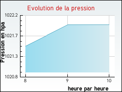 Evolution de la pression de la ville Gilly-sur-Loire