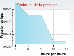 Evolution de la pression de la ville Gilly-sur-Loire