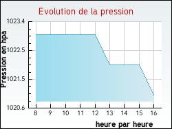 Evolution de la pression de la ville Gilly-sur-Loire