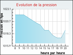 Evolution de la pression de la ville Gilly-sur-Loire