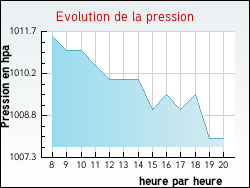 Evolution de la pression de la ville Gilly-sur-Loire